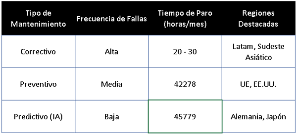 Comparación del Mantenimiento