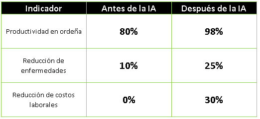 Tabla: Indicadores IA en el sector
