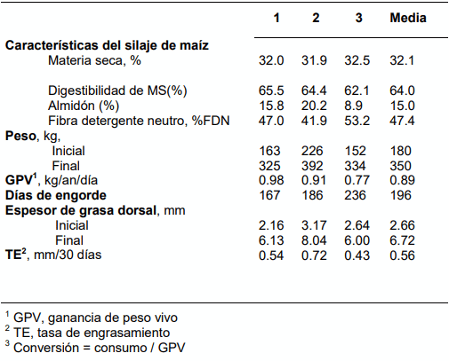 Tabla 2. Respuesta animal con distintos silajes de maíz (70-80%) y harina de girasol.