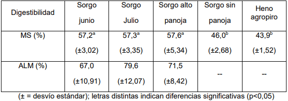 Cuadro 6: Digestibilidad in vivo de la materia seca (MS) y almidón (ALM). 