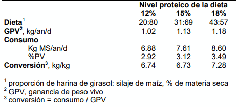 Tabla 1. Efecto del nivel de proteína en la dieta de vaquillonas Holando Argentino en engorde a corral con silaje de maíz 