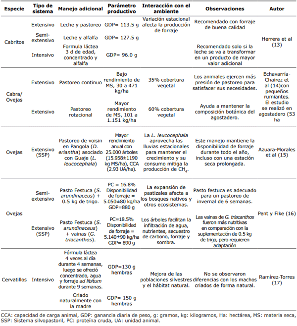 Tabla 1. Resumen de diferentes estudios de caso de sistemas de pequeños rumiantes extensivos, semiintensivos e intensivos.