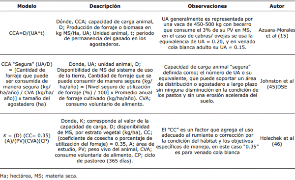 Tabla 2. Modelos para el cálculo de la capacidad de carga animal.