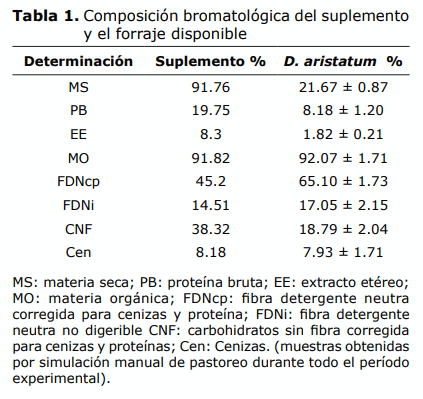 Tabla 1. Composición bromatológica del suplemento y el forraje disponible