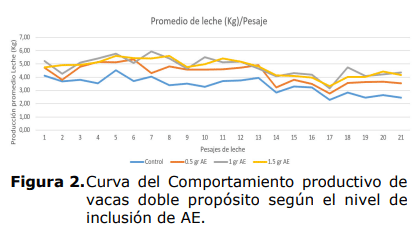 Figura 2.Curva del Comportamiento productivo de vacas doble propósito según el nivel de inclusión de AE.