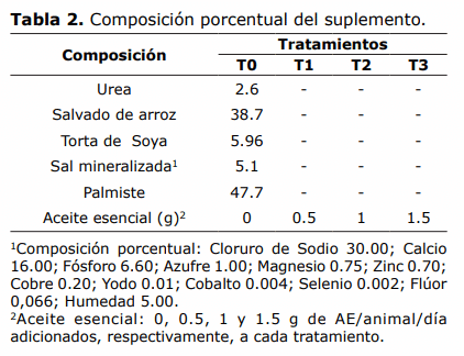 Tabla 2. Composición porcentual del suplemento.