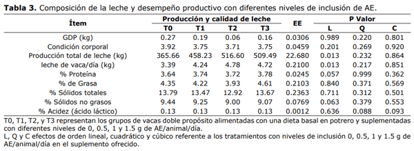 Tabla 3. Composición de la leche y desempeño productivo con diferentes niveles de inclusión de AE.