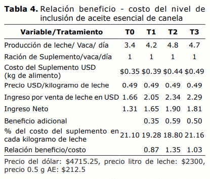 Tabla 4. Relación beneficio - costo del nivel de inclusión de aceite esencial de canela