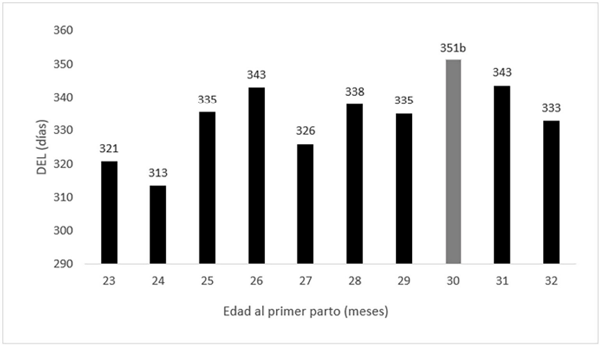 Figura 1: DEL de vacas Holstein según edad al primer parto, pertenecientes a un tambo intensivo de la cuenca noreste de la provincia de Córdoba, durante los años 2016-2017.