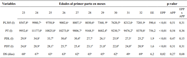 Tabla 1: Variables productivas de la primera lactancia de vacas Holstein según edad al primer parto, año e interacción, pertenecientes a un tambo intensivo de la cuenca noroeste de la provincia de Córdoba, durante los años 2016-2017.