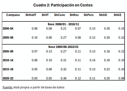 Cuadro 2: Participación en Costos 