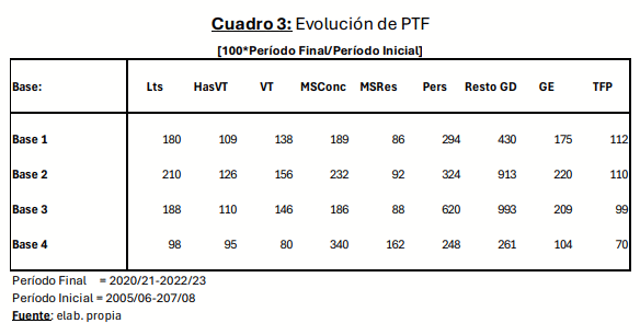 Cuadro 3: Evolución de PTF 