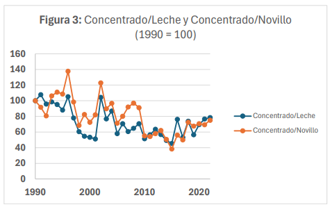 Figura 3: Concentrado/Leche y Concentrado/Novillo