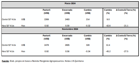 Cuadro 1: Sustitución de Factores