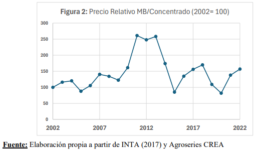 Figura 2: Precio Relativo MB/Concentrado (2002= 100)