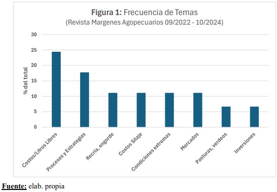 Figura 1: Frecuencia de Temas