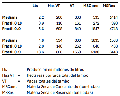 Tabla 1: Características de los Tambos