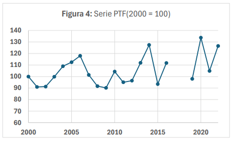 Figura 4: Serie PTF(2000 = 100)