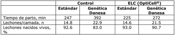 Esenciales: importancia de acortar el tiempo de parto de la cerda - Image 4