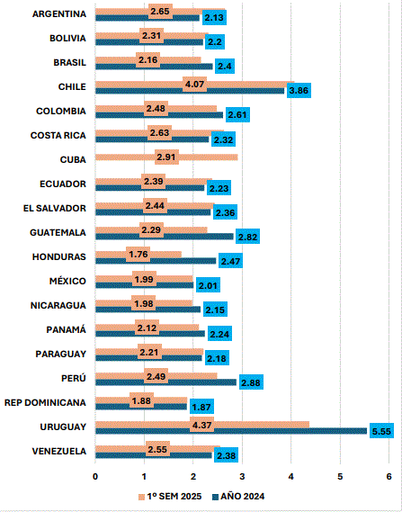 Informe comparativo de precios pagados por consumidores de LATAM en 2024 vs. primer semestre 2025 - Image 2