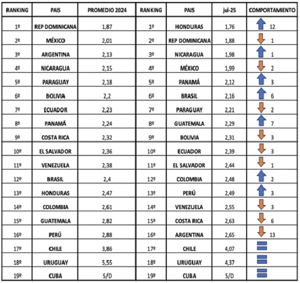 Informe comparativo de precios pagados por consumidores de LATAM en 2024 vs. primer semestre 2025 - Image 1