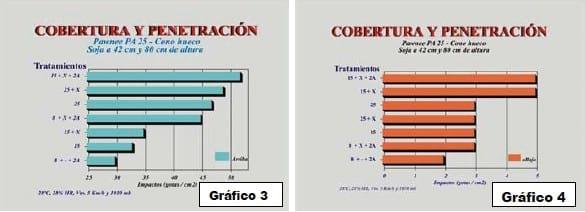Ensayo sobre calidad de aplicación de funguicidas en el cultivo de soja, alternativas aéreas y terrestres - Image 6