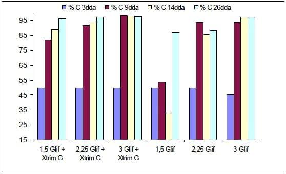 Evaluación del coadyuvante X-TRIM G como activador del glifosato en un tratamiento de preemergencia - Image 7