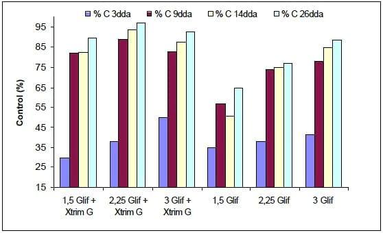 Evaluación del coadyuvante X-TRIM G como activador del glifosato en un tratamiento de preemergencia - Image 8