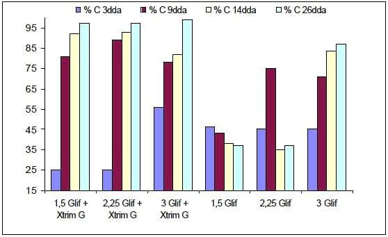 Evaluación del coadyuvante X-TRIM G como activador del glifosato en un tratamiento de preemergencia - Image 5