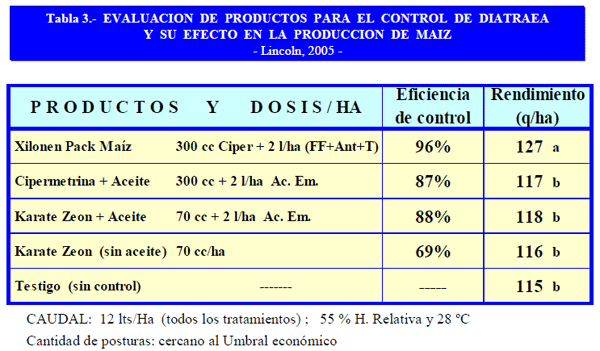 Control de Diatraea en Maíz y Calidad de aplicación en maíz y Soja - Image 3