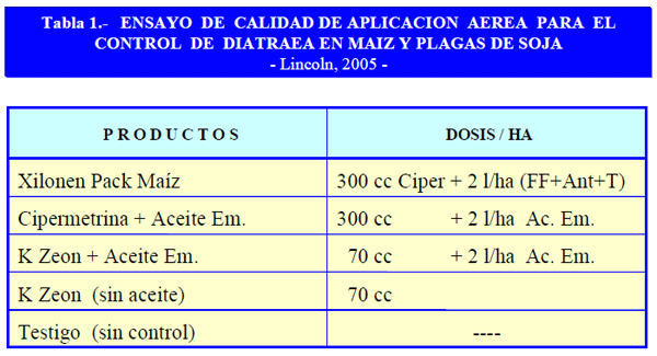 Control de Diatraea en Maíz y Calidad de aplicación en maíz y Soja - Image 1