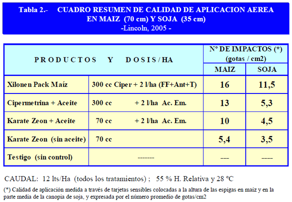 Control de Diatraea en Maíz y Calidad de aplicación en maíz y Soja - Image 2