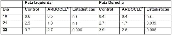 Fibras Funcionales en Nutrición Avícola: Impacto en la calidad de la cama y otros parámetros ligados a la salud enfocados especialmente en reproductoras broilers. - Image 5