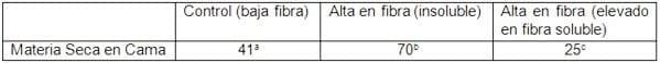Fibras Funcionales en Nutrición Avícola: Impacto en la calidad de la cama y otros parámetros ligados a la salud enfocados especialmente en reproductoras broilers. - Image 6