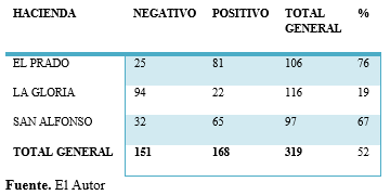 Estudio de parámetros productivos y reproductivosen vacas seropositivas y seronegativas al virus de la leucosis Bovina (BLV) en tres hatos de producción lechera - Image 3