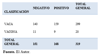 Estudio de parámetros productivos y reproductivosen vacas seropositivas y seronegativas al virus de la leucosis Bovina (BLV) en tres hatos de producción lechera - Image 2