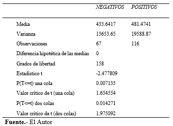 Estudio de parámetros productivos y reproductivosen vacas seropositivas y seronegativas al virus de la leucosis Bovina (BLV) en tres hatos de producción lechera - Image 5