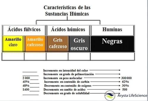Las sustancias húmicas en la productividad agrícola - Image 1