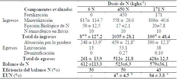 Optimización de la fertilización nitrogenada de praderas. - Image 1