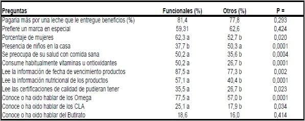 Proospección de Merca. Consumidores de leches funcionales. - Image 1