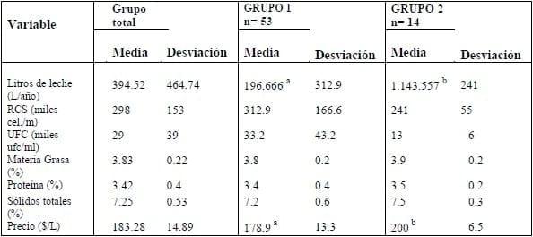 Caracterización de la calidad de leche de un grupo de productores lecheros de la provincia de Llanquihue - Image 1