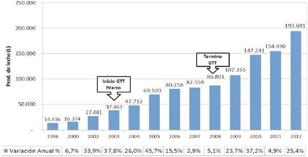 Efecto de la innovación y gestión en un sistema lechero a pequeña escala. Estudio de caso: 10 años de seguimiento. - Image 1