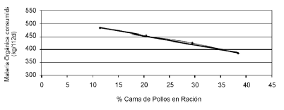 Producción de corderos alimentados con raciones de bagazo de caña amonificado, subproductos de maíz y cama de pollos, confinados hasta el sacrificio - Image 5