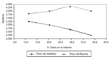 Producción de corderos alimentados con raciones de bagazo de caña amonificado, subproductos de maíz y cama de pollos, confinados hasta el sacrificio - Image 8