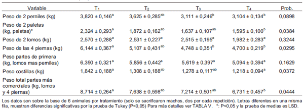 Producción de corderos alimentados con raciones de bagazo de caña amonificado, subproductos de maíz y cama de pollos, confinados hasta el sacrificio - Image 9