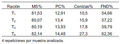 Producción de corderos alimentados con raciones de bagazo de caña amonificado, subproductos de maíz y cama de pollos, confinados hasta el sacrificio - Image 3