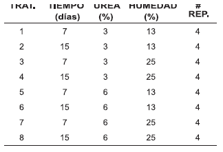 Determinación de Taninos Condensados en Sorgo y su Desactivación Utilizando Urea - Image 6