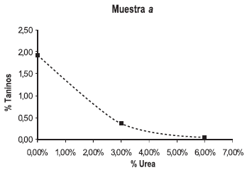Determinación de Taninos Condensados en Sorgo y su Desactivación Utilizando Urea - Image 12