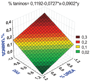 Determinación de Taninos Condensados en Sorgo y su Desactivación Utilizando Urea - Image 16