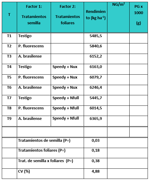 Tratamientos de inoculación y fertilización complementaria en trigo - Image 7